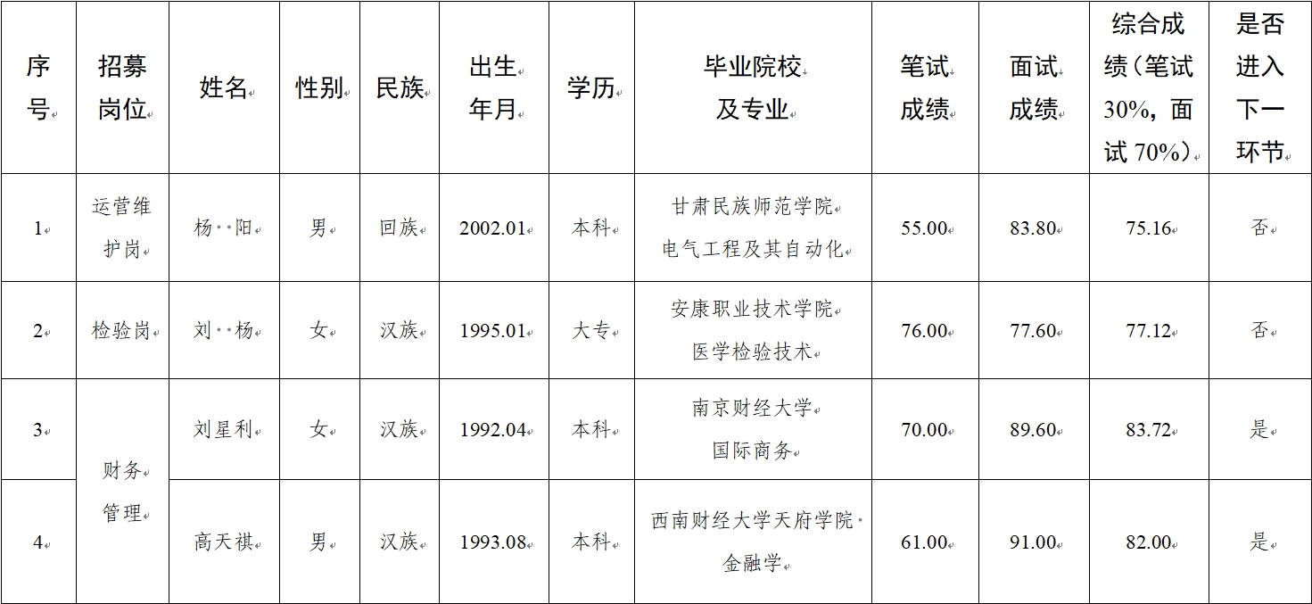 水建公司、新能源公司、醫(yī)療科技公司社會(huì)招聘人員筆試、面試成績(jī)公示(圖1)
