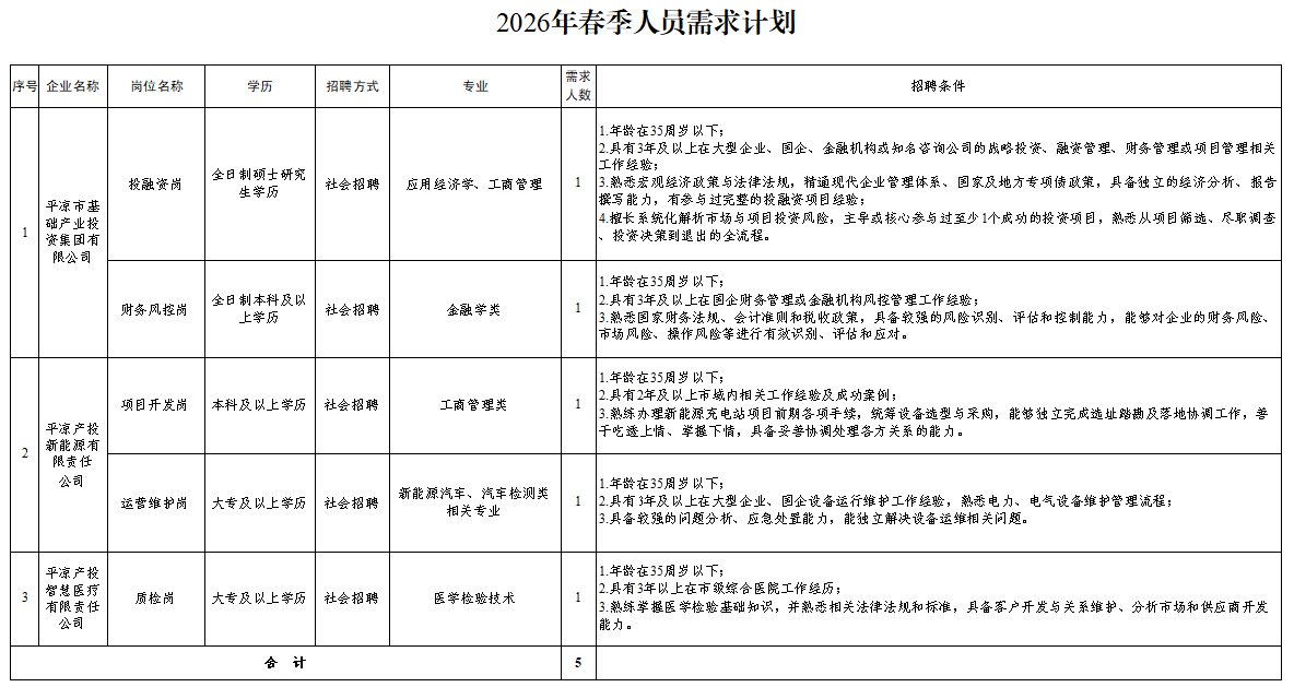 平?jīng)鍪谢A(chǔ)產(chǎn)業(yè)投資集團(tuán)有限公司2026年春季人員招聘公告(圖1) 平?jīng)鍪谢A(chǔ)產(chǎn)業(yè)投資集團(tuán)有限公司2026年春季人員招聘公告(圖1)
